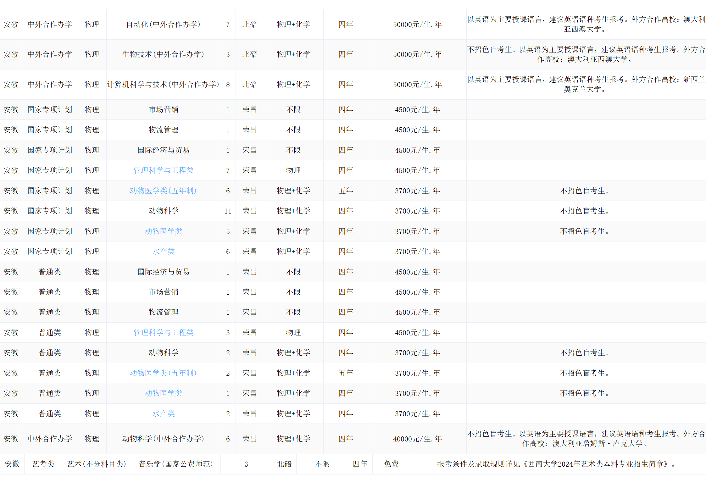 西南大學(xué)－2024年招生計劃